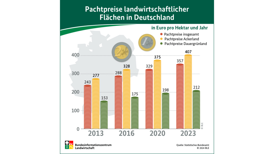 Infografik Pachtpreise