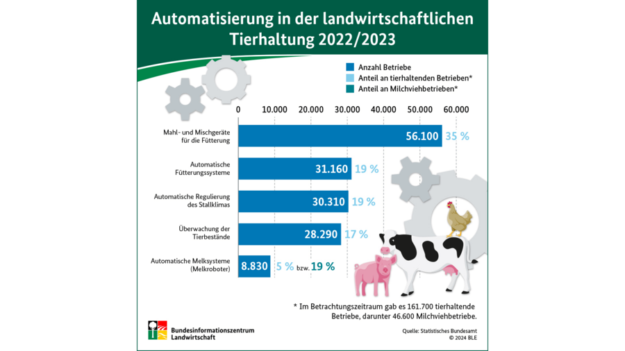 Infografik Automatisierung in der Tierhaltung