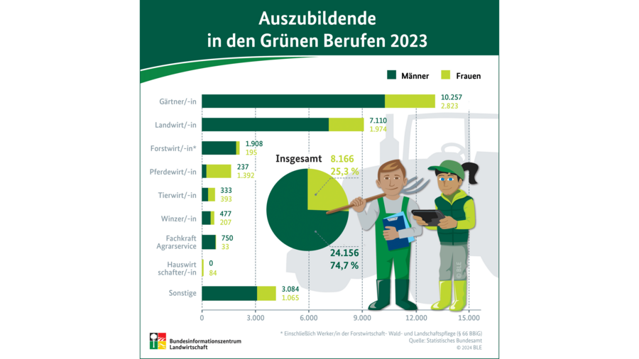 Infografik Azubis in Grünen Berufen