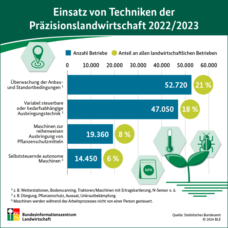 Infografik Präzisionslandwirtschaft