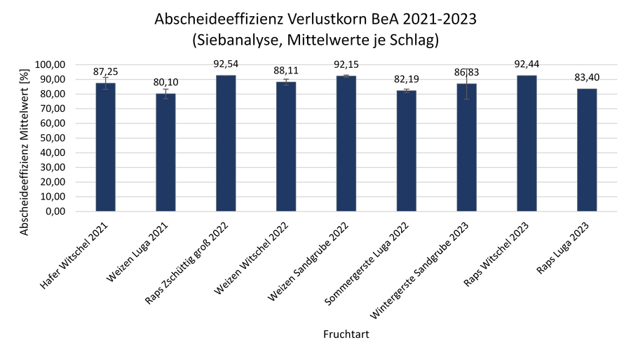 Abb. 3: Versuchsergebnisse – Abscheideeffizienz der BeA 