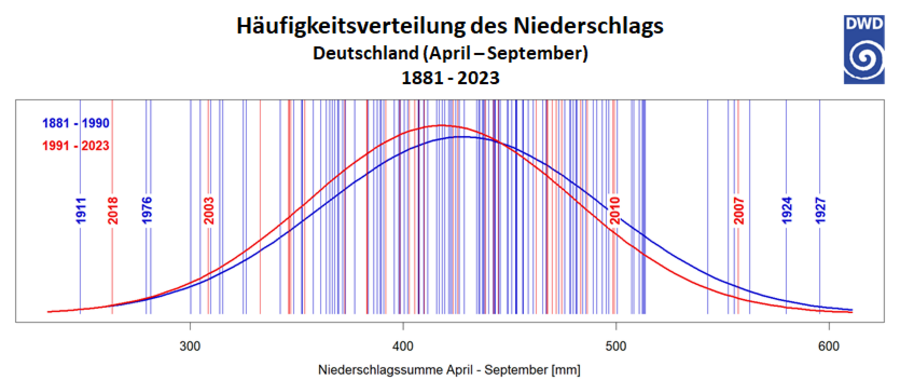 Glockenkurve der Niederschlagssumme und -häufigkeit.