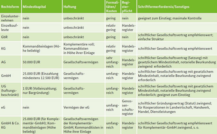 Überblick über ausgewählter Rechtsformen