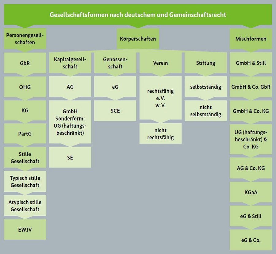 Überblick über Gesellschaftsformen in Deutschland