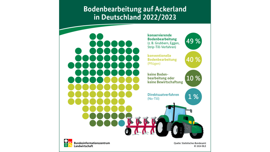 Infografik Bodenbearbeitungsverfahren