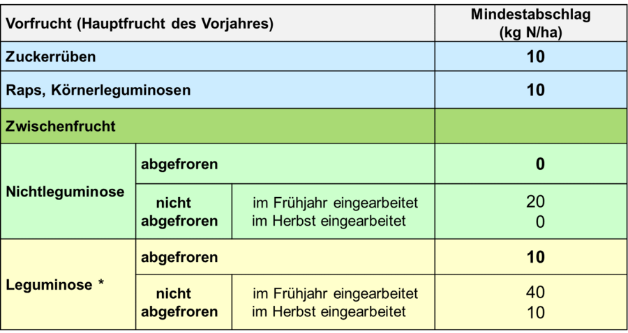 Stickstoffabschläge in kg je Hektar von verschiedenen Zwischenfrüchten