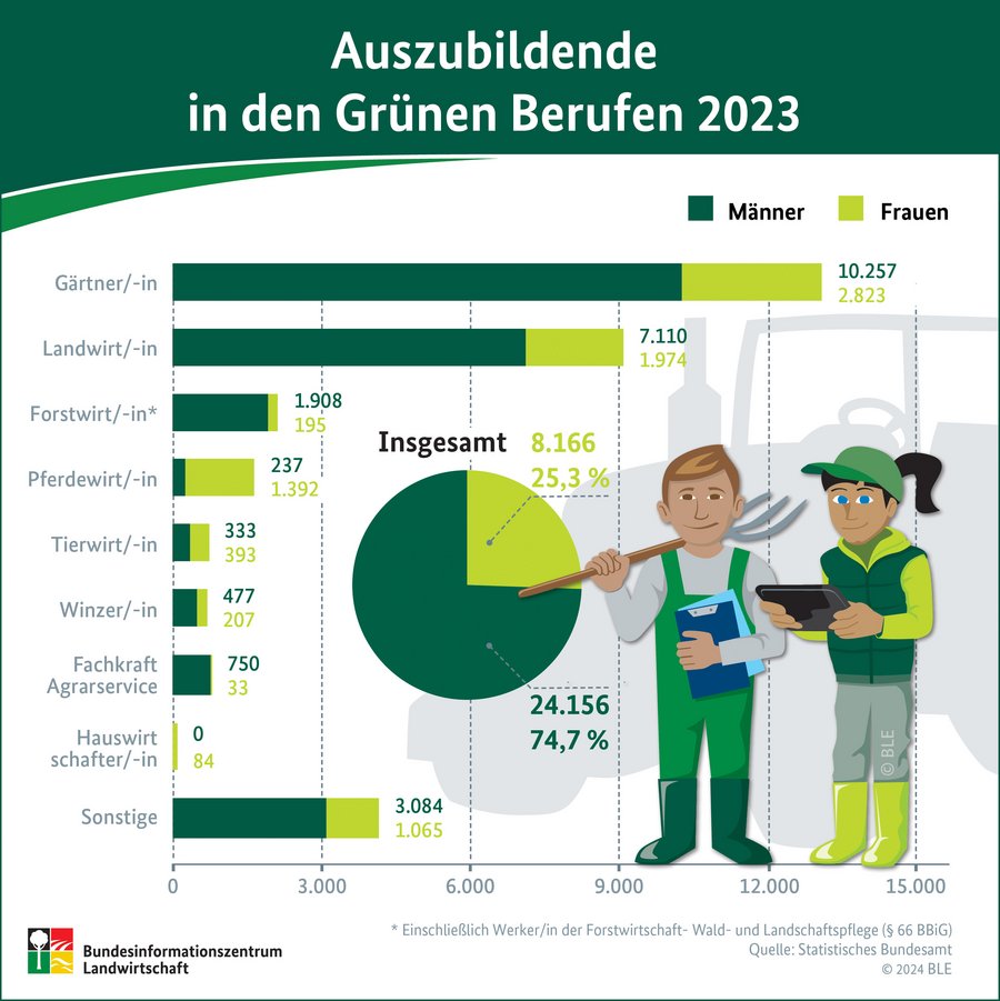 Inforagik Azubis in Grünen Berufen