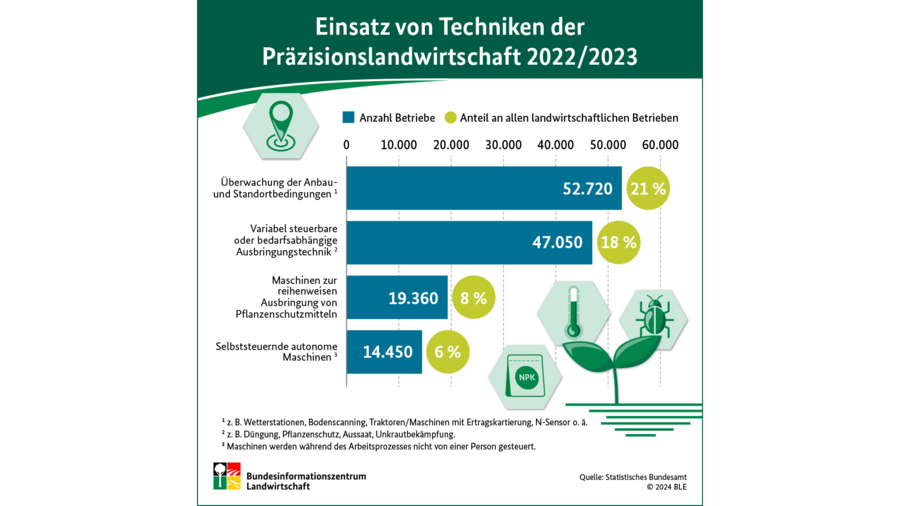 Infografik Präzisionslandwirtschaft