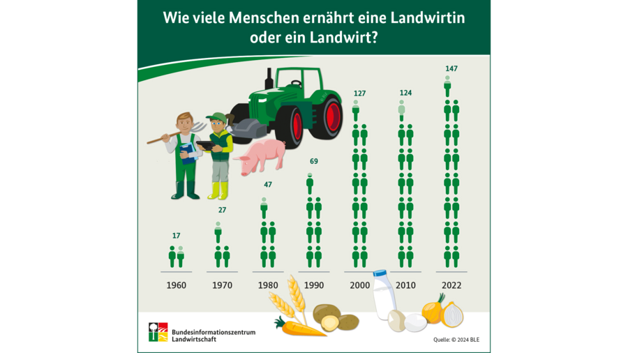 Infografik "Versorgungsleistung der Landwirtschaft"