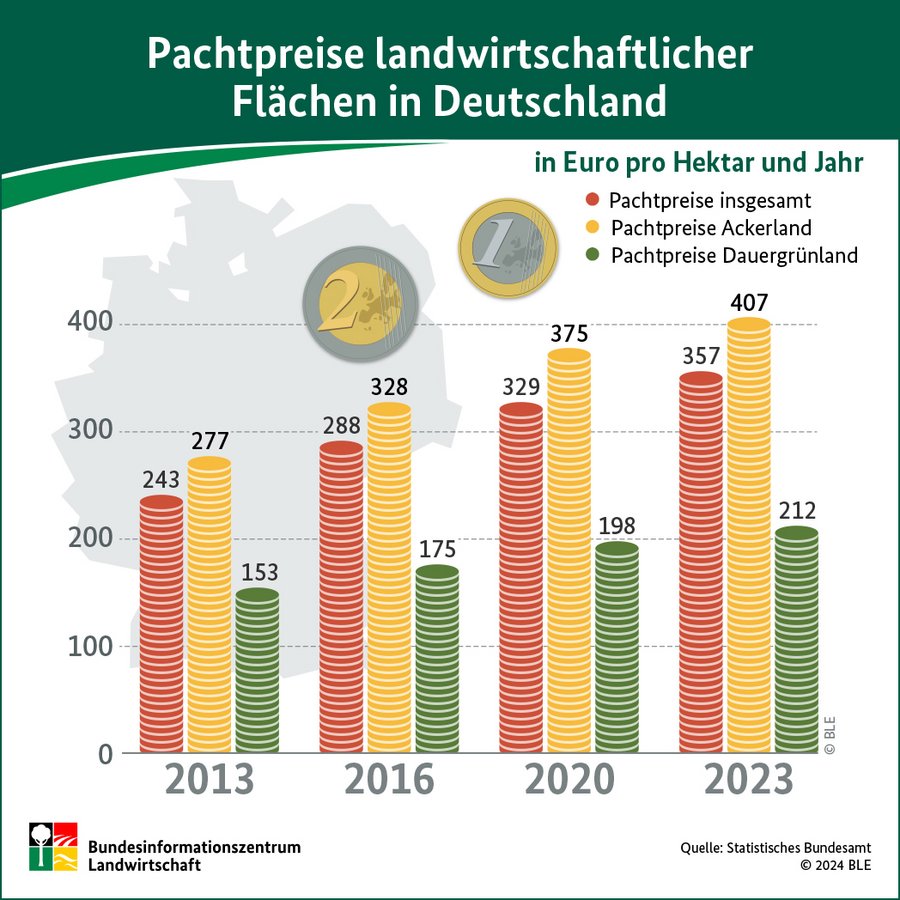 Infografik Pachtpreise